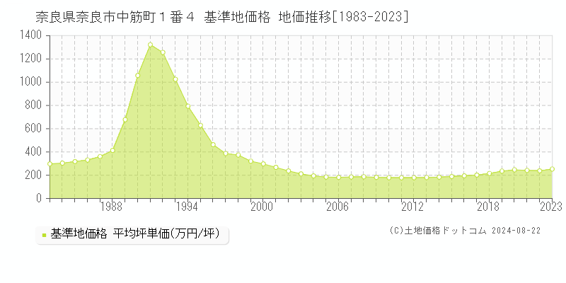 奈良県奈良市中筋町１番４ 基準地価格 地価推移[1983-2023]