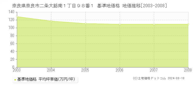 奈良県奈良市二条大路南１丁目９８番１ 基準地価格 地価推移[2003-2008]