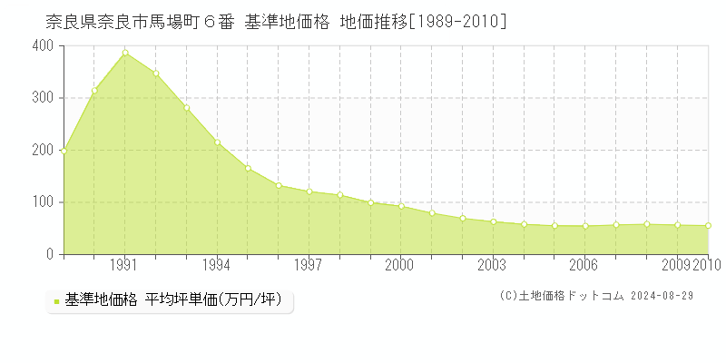 奈良県奈良市馬場町６番 基準地価 地価推移[1989-2010]