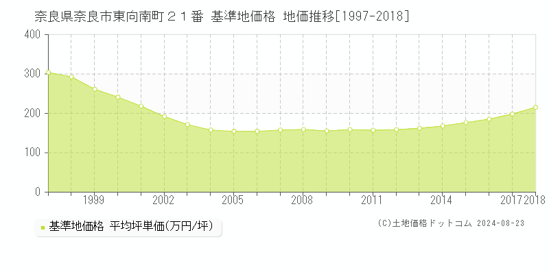 奈良県奈良市東向南町２１番 基準地価 地価推移[1997-2018]