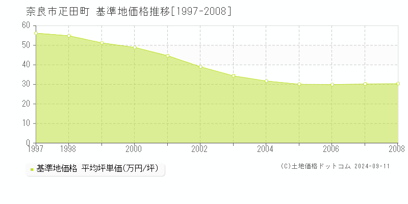 疋田町(奈良市)の基準地価格推移グラフ(坪単価)[1997-2008年]