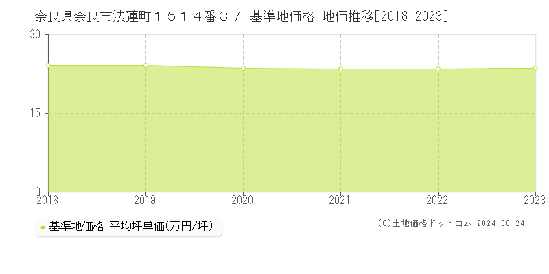 奈良県奈良市法蓮町１５１４番３７ 基準地価 地価推移[2018-2024]