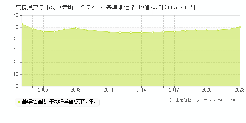 奈良県奈良市法華寺町１８７番外 基準地価格 地価推移[2003-2023]