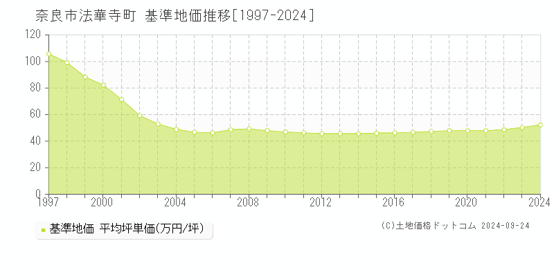 法華寺町(奈良市)の基準地価格推移グラフ(坪単価)[1997-2023年]