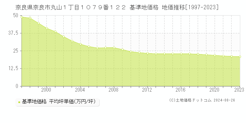 奈良県奈良市丸山１丁目１０７９番１２２ 基準地価 地価推移[1997-2024]