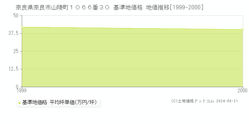 奈良県奈良市山陵町１０６６番３０ 基準地価 地価推移[1999-2000]