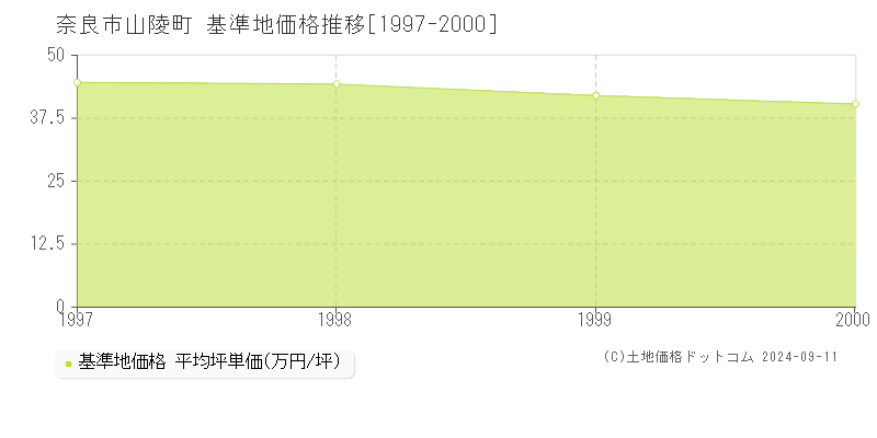 山陵町(奈良市)の基準地価格推移グラフ(坪単価)[1997-2000年]