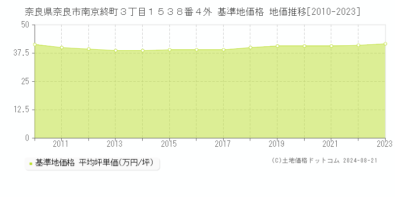 奈良県奈良市南京終町３丁目１５３８番４外 基準地価 地価推移[2010-2024]