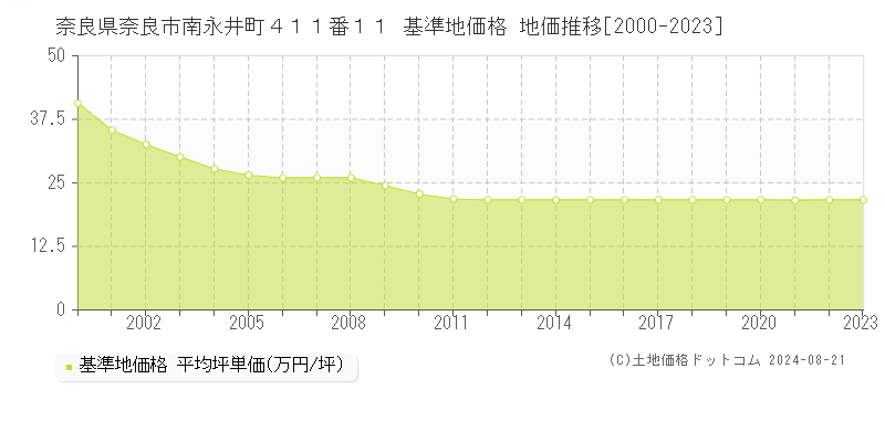 奈良県奈良市南永井町４１１番１１ 基準地価格 地価推移[2000-2023]