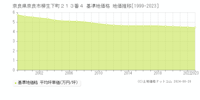 奈良県奈良市柳生下町２１３番４ 基準地価格 地価推移[1999-2023]