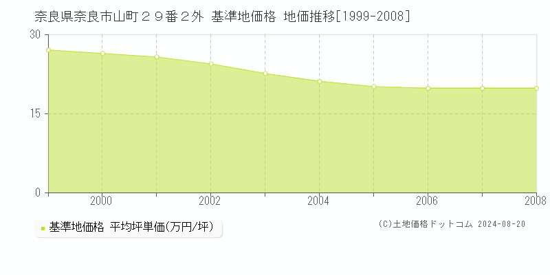 奈良県奈良市山町２９番２外 基準地価格 地価推移[1999-2008]