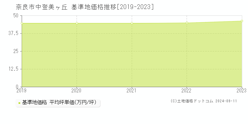 中登美ヶ丘(奈良市)の基準地価推移グラフ(坪単価)[2019-2024年]