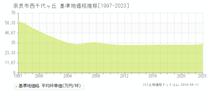 西千代ヶ丘(奈良市)の基準地価格推移グラフ(坪単価)[1997-2023年]