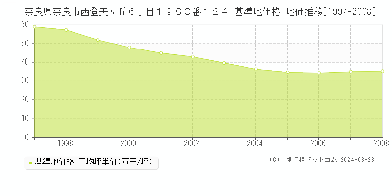 奈良県奈良市西登美ヶ丘６丁目１９８０番１２４ 基準地価 地価推移[1997-2008]