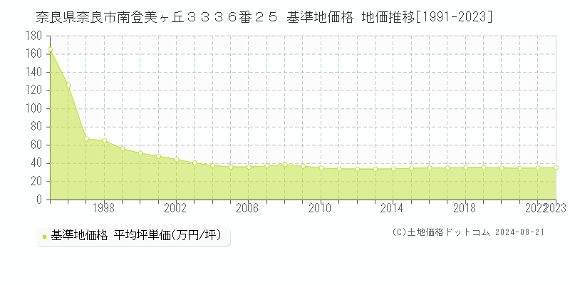 奈良県奈良市南登美ヶ丘３３３６番２５ 基準地価 地価推移[1991-2024]