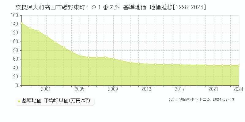 奈良県大和高田市礒野東町１９１番２外 基準地価 地価推移[1998-2024]