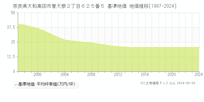 奈良県大和高田市曽大根２丁目６２５番５ 基準地価 地価推移[1997-2024]