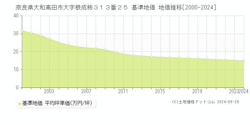 奈良県大和高田市大字根成柿３１３番２５ 基準地価 地価推移[2000-2024]