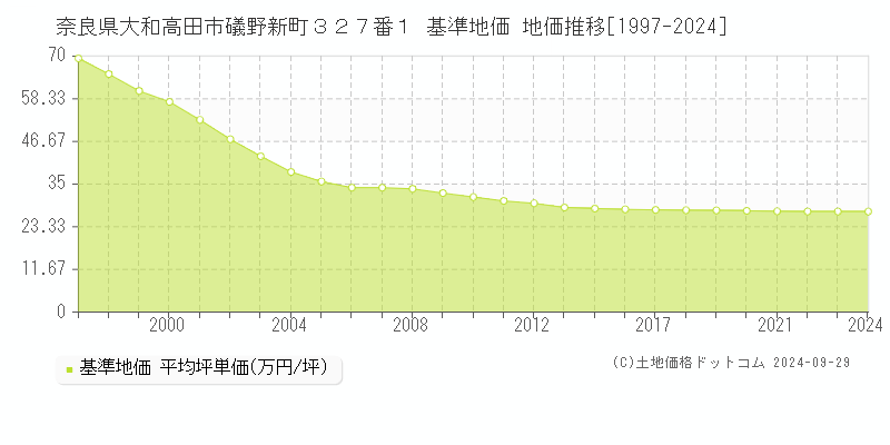 奈良県大和高田市礒野新町３２７番１ 基準地価 地価推移[1997-2024]