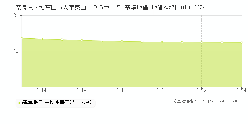 奈良県大和高田市大字築山１９６番１５ 基準地価 地価推移[2013-2024]