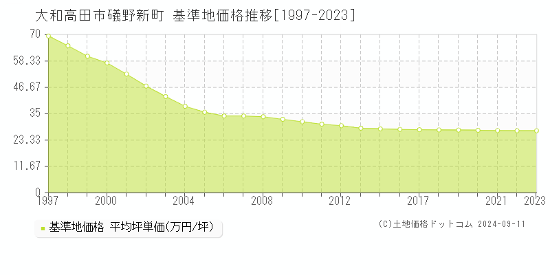 礒野新町(大和高田市)の基準地価格推移グラフ(坪単価)[1997-2023年]