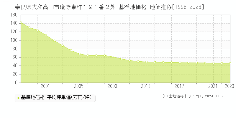 奈良県大和高田市礒野東町１９１番２外 基準地価格 地価推移[1998-2023]