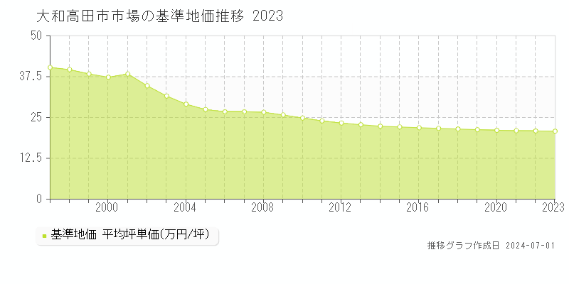 大和高田市市場の基準地価推移グラフ 