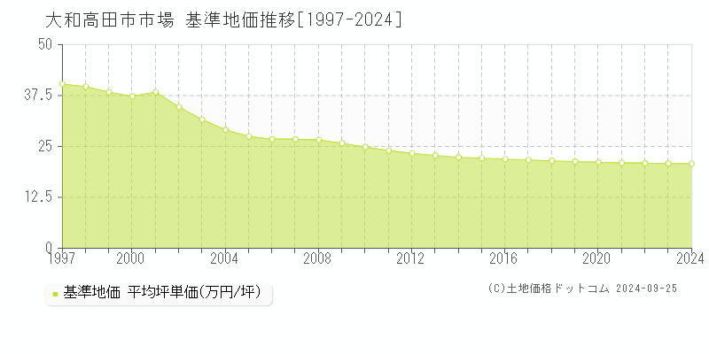 市場(大和高田市)の基準地価格推移グラフ(坪単価)[1997-2023年]