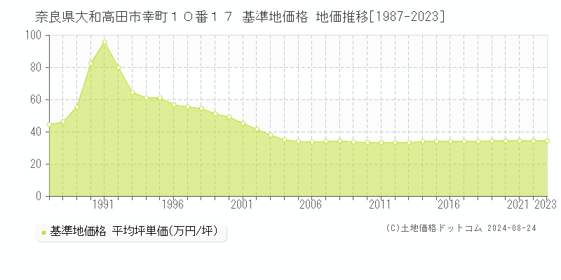 奈良県大和高田市幸町１０番１７ 基準地価 地価推移[1987-2024]