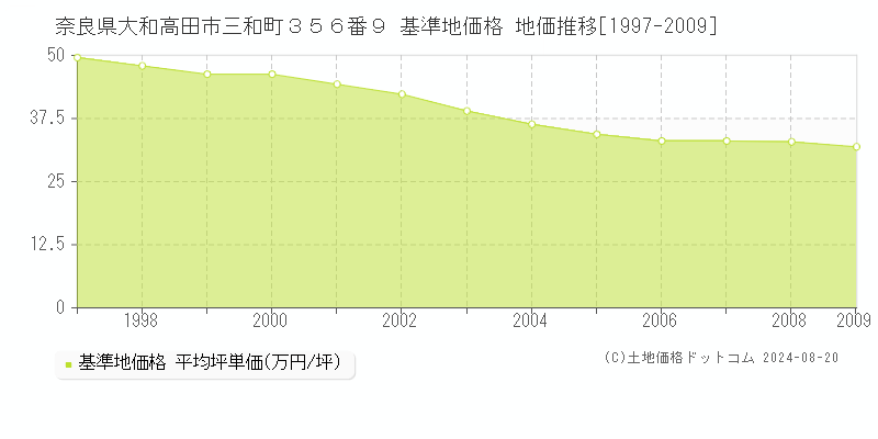 奈良県大和高田市三和町３５６番９ 基準地価格 地価推移[1997-2009]