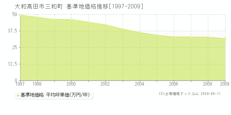 三和町(大和高田市)の基準地価格推移グラフ(坪単価)[1997-2009年]