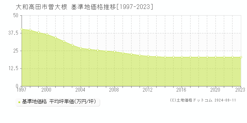 曽大根(大和高田市)の基準地価格推移グラフ(坪単価)[1997-2023年]