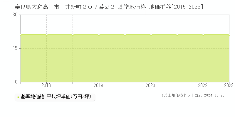 奈良県大和高田市田井新町３０７番２３ 基準地価格 地価推移[2015-2023]