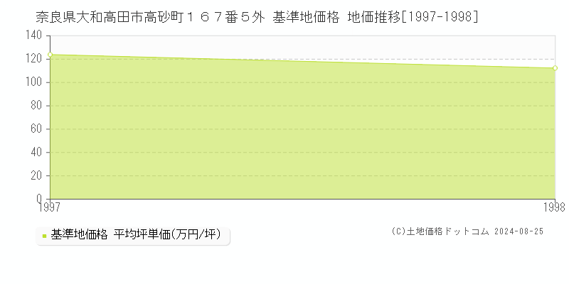 奈良県大和高田市高砂町１６７番５外 基準地価 地価推移[1997-1998]