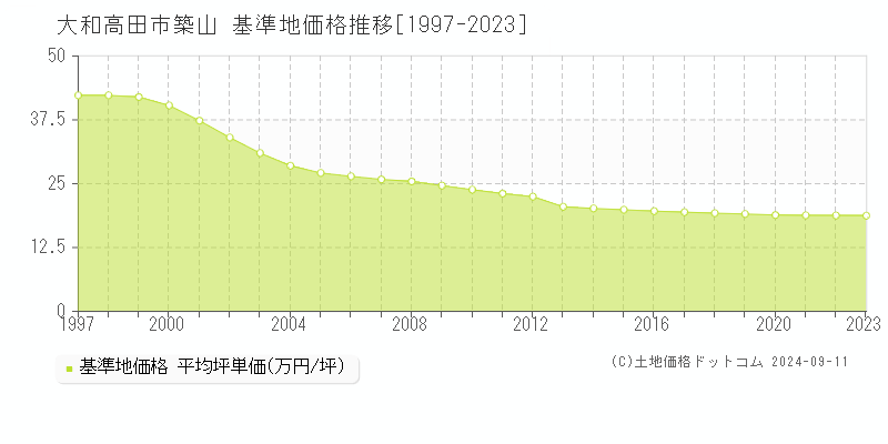 築山(大和高田市)の基準地価推移グラフ(坪単価)[1997-2024年]