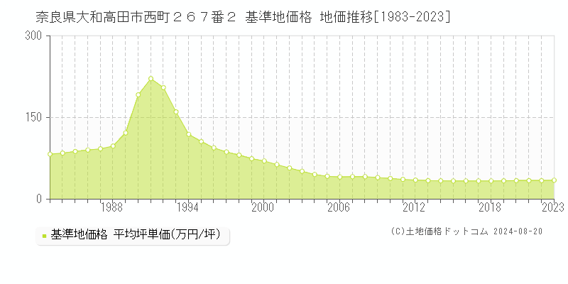 奈良県大和高田市西町２６７番２ 基準地価格 地価推移[1983-2023]