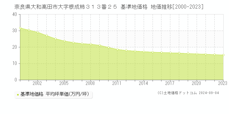 奈良県大和高田市大字根成柿３１３番２５ 基準地価格 地価推移[2000-2023]