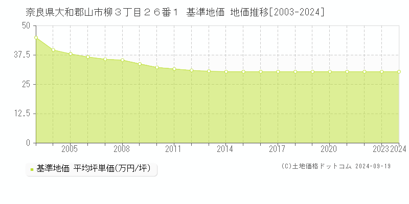 奈良県大和郡山市柳３丁目２６番１ 基準地価 地価推移[2003-2024]