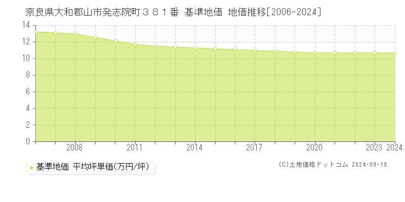 奈良県大和郡山市発志院町３８１番 基準地価 地価推移[2006-2024]