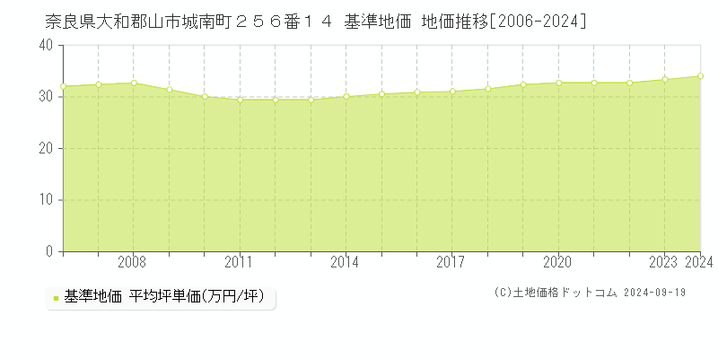 奈良県大和郡山市城南町２５６番１４ 基準地価 地価推移[2006-2024]