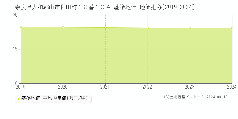 奈良県大和郡山市稗田町１３番１０４ 基準地価 地価推移[2019-2024]