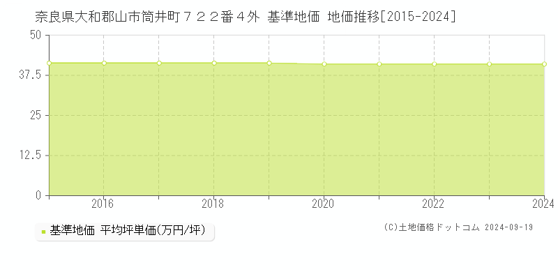 奈良県大和郡山市筒井町７２２番４外 基準地価 地価推移[2015-2024]