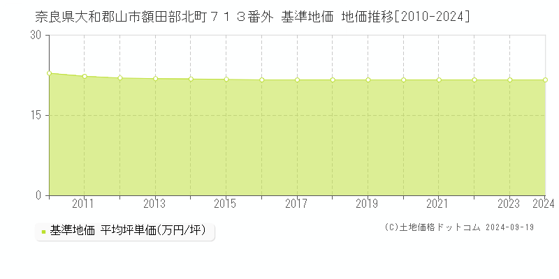 奈良県大和郡山市額田部北町７１３番外 基準地価 地価推移[2010-2024]