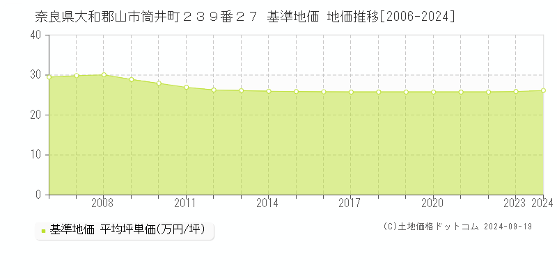 奈良県大和郡山市筒井町２３９番２７ 基準地価 地価推移[2006-2024]