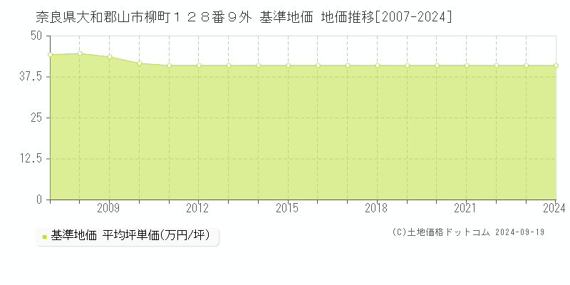 奈良県大和郡山市柳町１２８番９外 基準地価 地価推移[2007-2024]