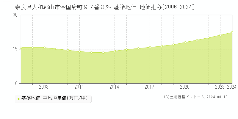 奈良県大和郡山市今国府町９７番３外 基準地価 地価推移[2006-2024]