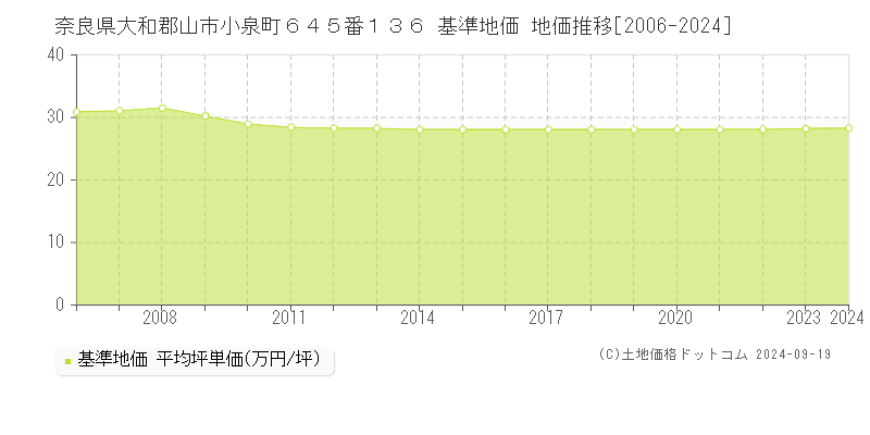 奈良県大和郡山市小泉町６４５番１３６ 基準地価 地価推移[2006-2024]