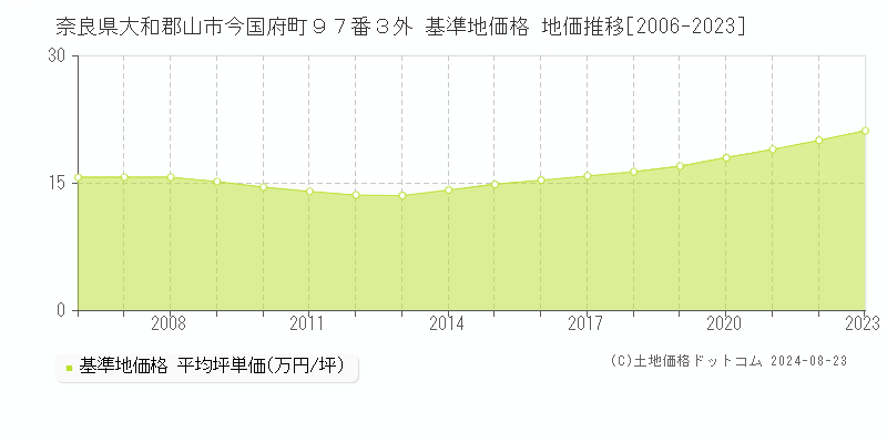 奈良県大和郡山市今国府町９７番３外 基準地価格 地価推移[2006-2023]