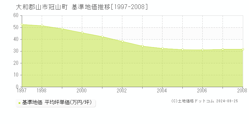 冠山町(大和郡山市)の基準地価格推移グラフ(坪単価)[1997-2008年]