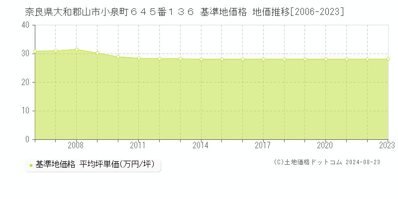 奈良県大和郡山市小泉町６４５番１３６ 基準地価 地価推移[2006-2024]